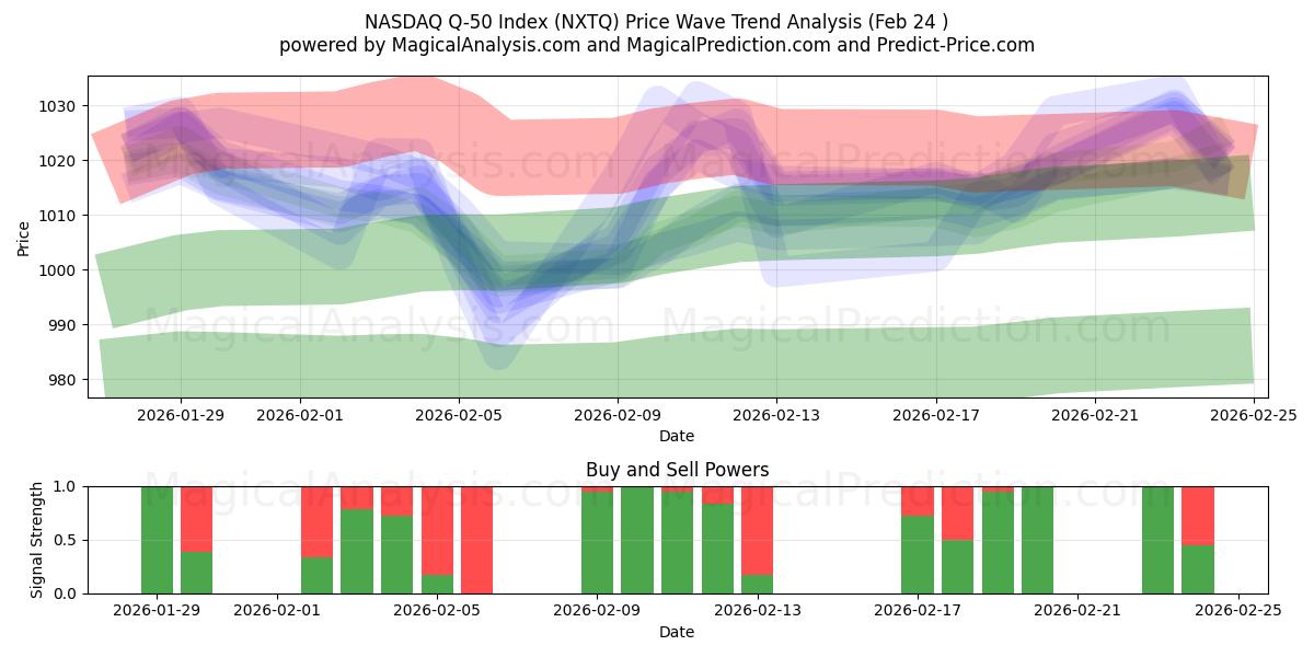  NASDAQ Q-50 -indeksi (NXTQ) Support and Resistance area (23 Feb) 