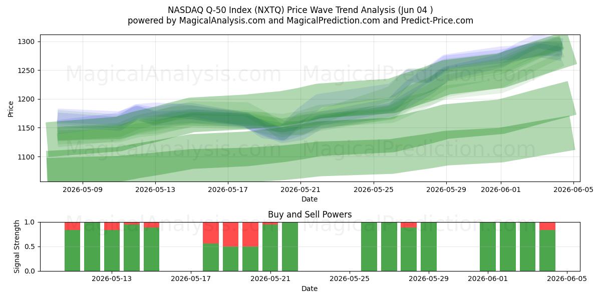  NASDAQ Q-50 Index (NXTQ) Support and Resistance area (02 Jun) 