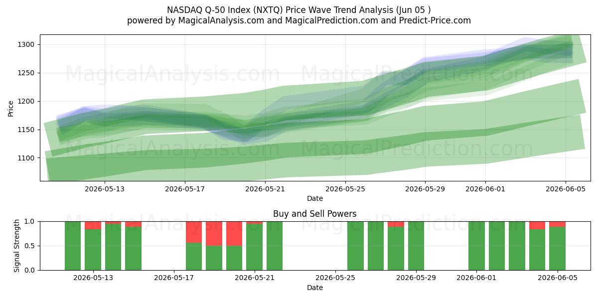 NASDAQ Q-50 Index (NXTQ) Support and Resistance area (04 Jun) 