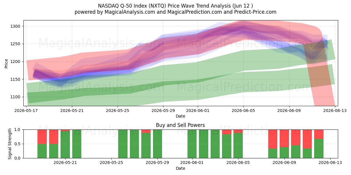  NASDAQ Q-50 सूचकांक (NXTQ) Support and Resistance area (09 Jun) 