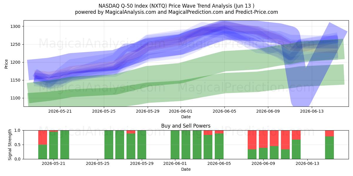  NASDAQ Q-50 indeks (NXTQ) Support and Resistance area (11 Jun) 