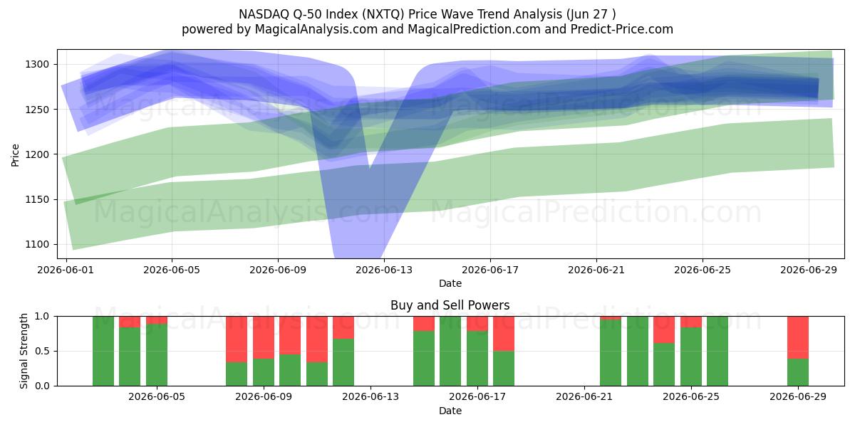  شاخص NASDAQ Q-50 (NXTQ) Support and Resistance area (26 Jun) 