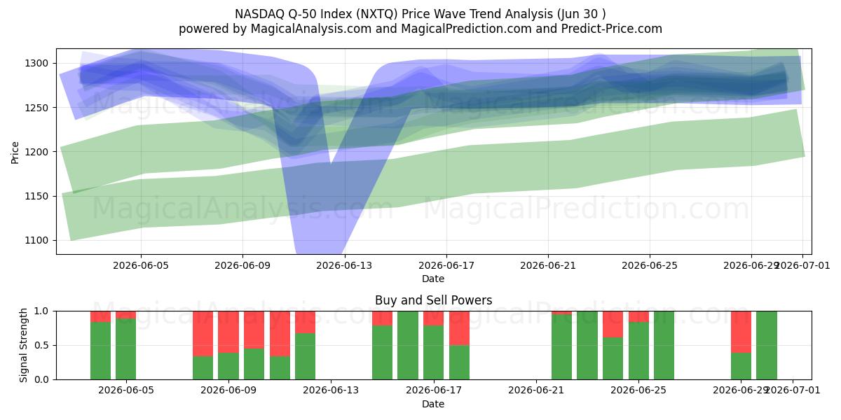 NASDAQ Q-50-index (NXTQ) Support and Resistance area (29 Jun) 