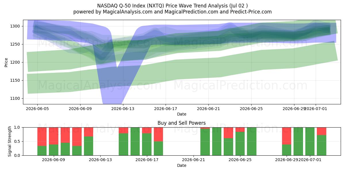  NASDAQ Q-50 indeks (NXTQ) Support and Resistance area (01 Jul) 
