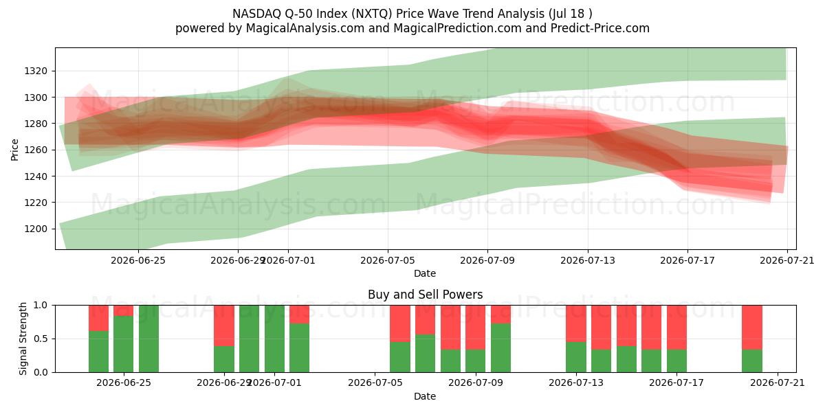  شاخص NASDAQ Q-50 (NXTQ) Support and Resistance area (16 Jul) 