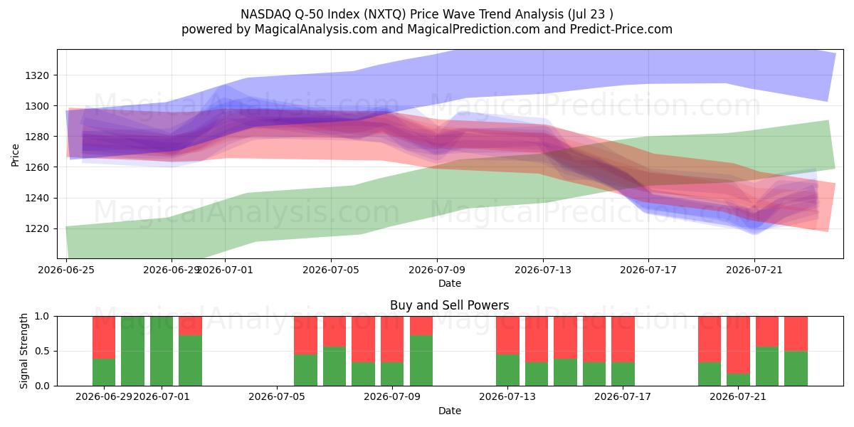  NASDAQ Q-50-Index (NXTQ) Support and Resistance area (22 Jul) 