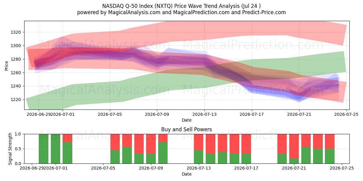  나스닥 Q-50 지수 (NXTQ) Support and Resistance area (23 Jul) 