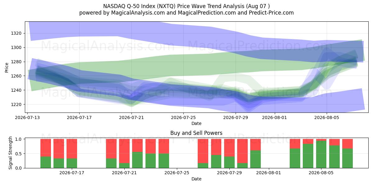  ナスダック Q-50 指数 (NXTQ) Support and Resistance area (06 Aug) 