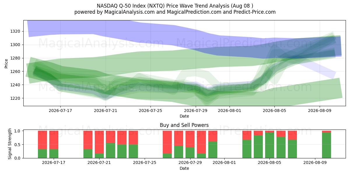  NASDAQ Q-50 Index (NXTQ) Support and Resistance area (07 Aug) 