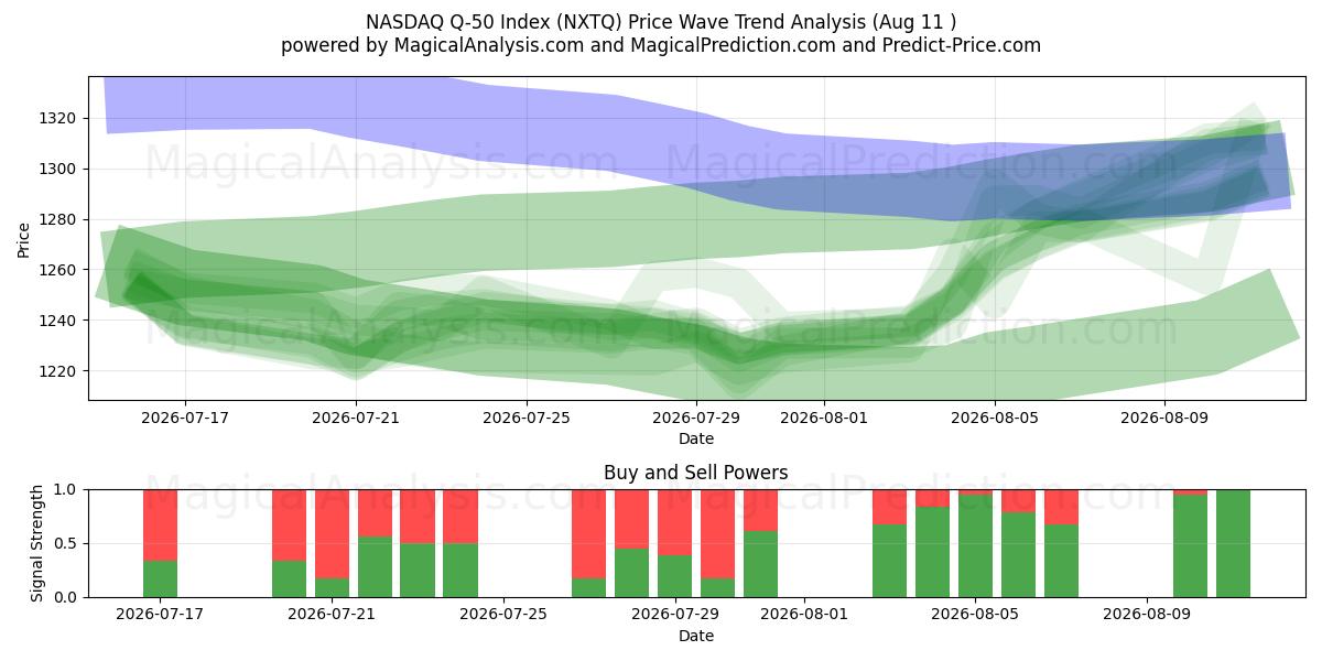  NASDAQ Q-50-index (NXTQ) Support and Resistance area (10 Aug) 