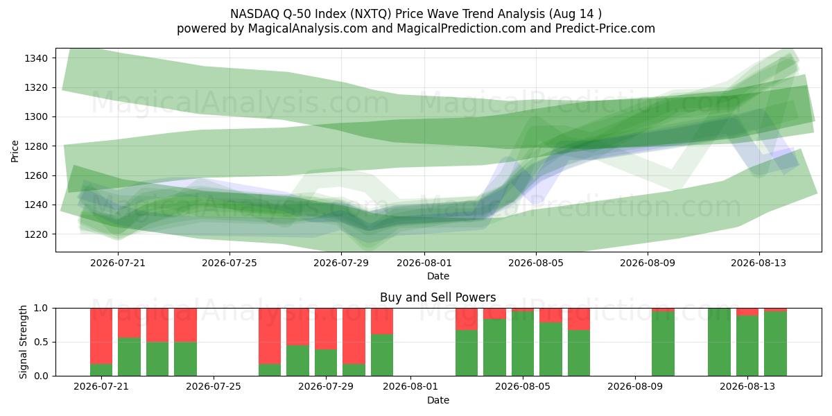  Índice NASDAQ Q-50 (NXTQ) Support and Resistance area (12 Aug) 