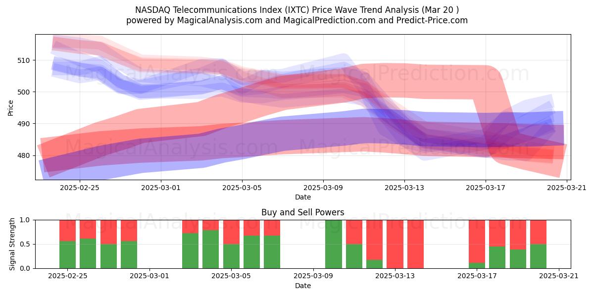  纳斯达克电信指数 (IXTC) Support and Resistance area (20 Mar) 