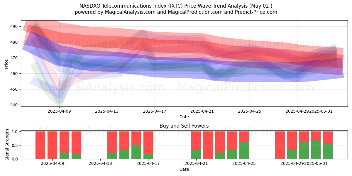  NASDAQ Telecommunications Index (IXTC) Support and Resistance area (02 May) 