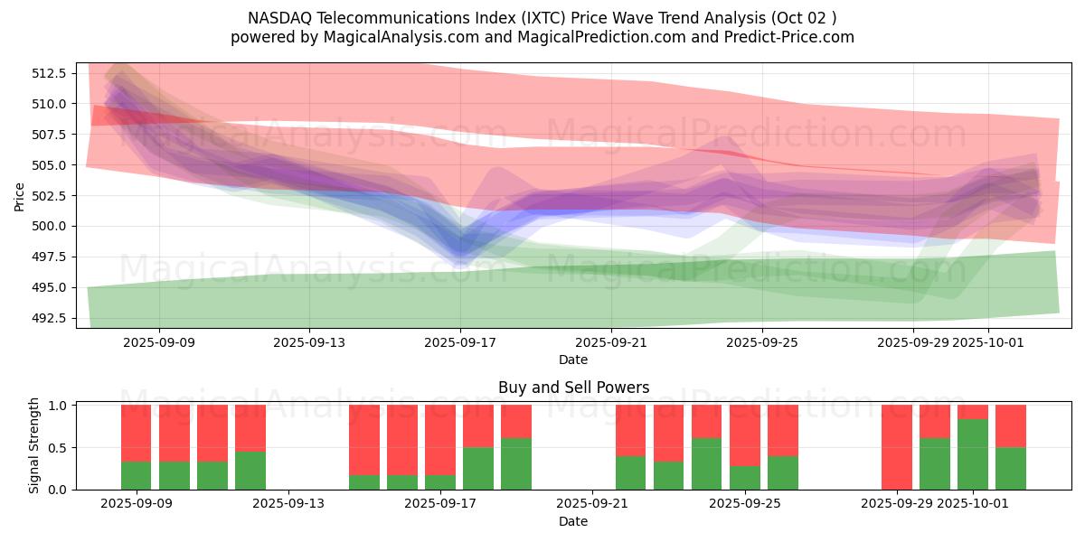  Индекс телекоммуникаций NASDAQ (IXTC) Support and Resistance area (01 Oct) 