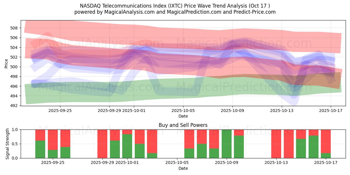 NASDAQ Telecommunications Index (IXTC) Support and Resistance area (16 Oct) NASDAQ Telecommunications Index (IXTC) Support and Resistance area (16 Oct)