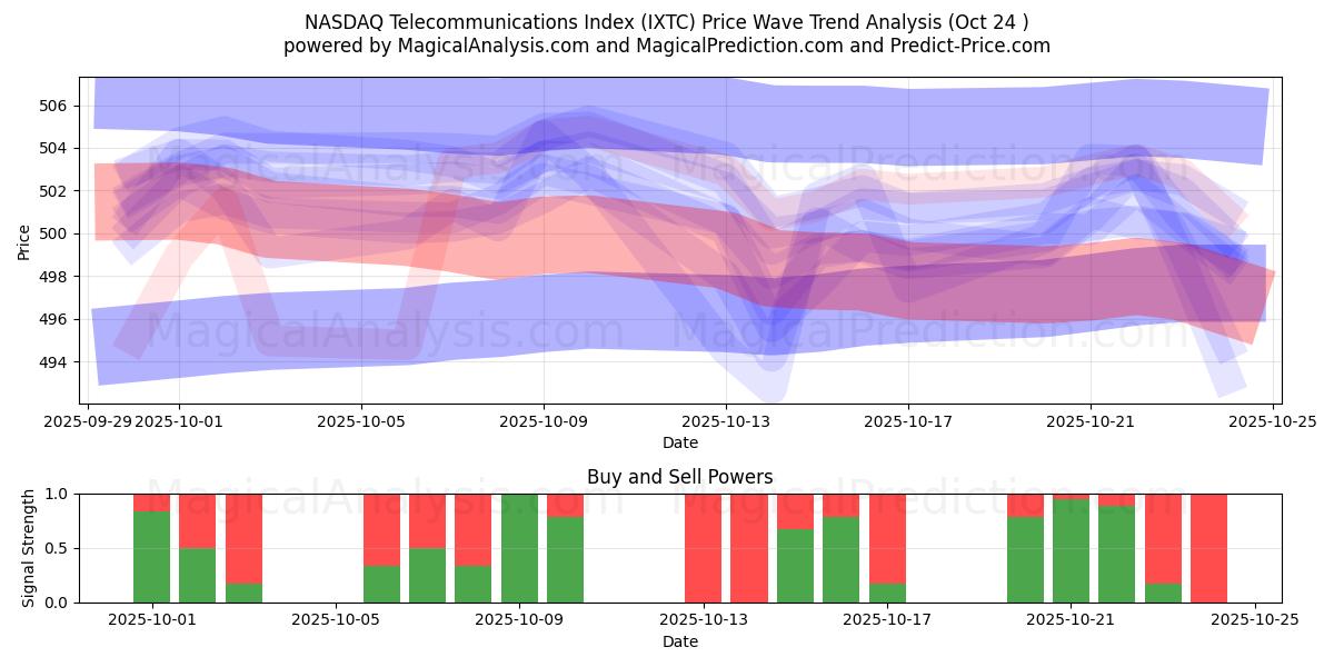 NASDAQ-Telekommunikationsindex (IXTC) Support and Resistance area (21 Oct)   NASDAQ-Telekommunikationsindex (IXTC) Support and Resistance area (21 Oct)