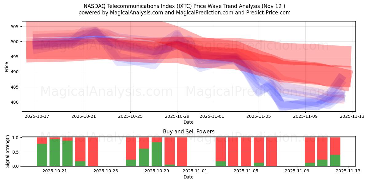  NASDAQ Telekomünikasyon Endeksi (IXTC) Support and Resistance area (11 Nov) 