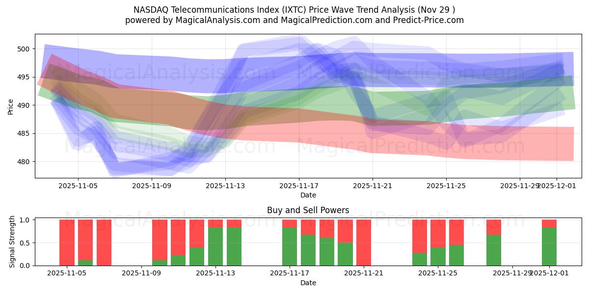  NASDAQ Telecommunications Index (IXTC) Support and Resistance area (28 Nov) 