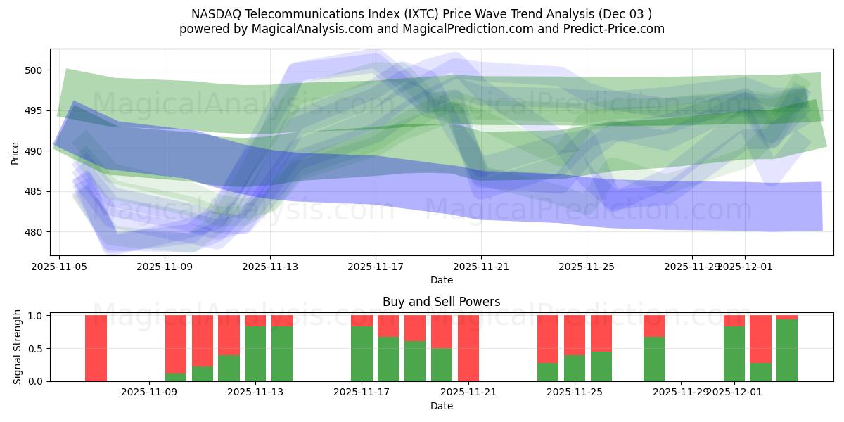  Indice delle telecomunicazioni NASDAQ (IXTC) Support and Resistance area (02 Dec) 