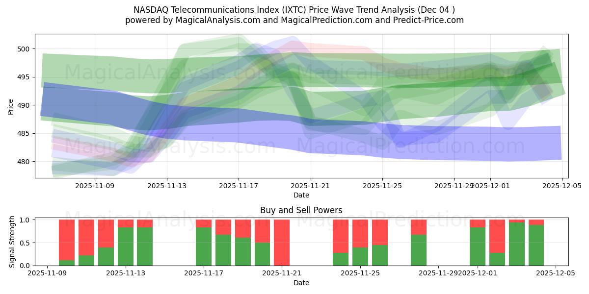  مؤشر ناسداك للاتصالات (IXTC) Support and Resistance area (03 Dec) 