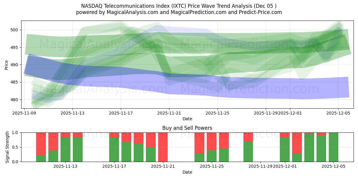  NASDAQ दूरसंचार सूचकांक (IXTC) Support and Resistance area (04 Dec) 