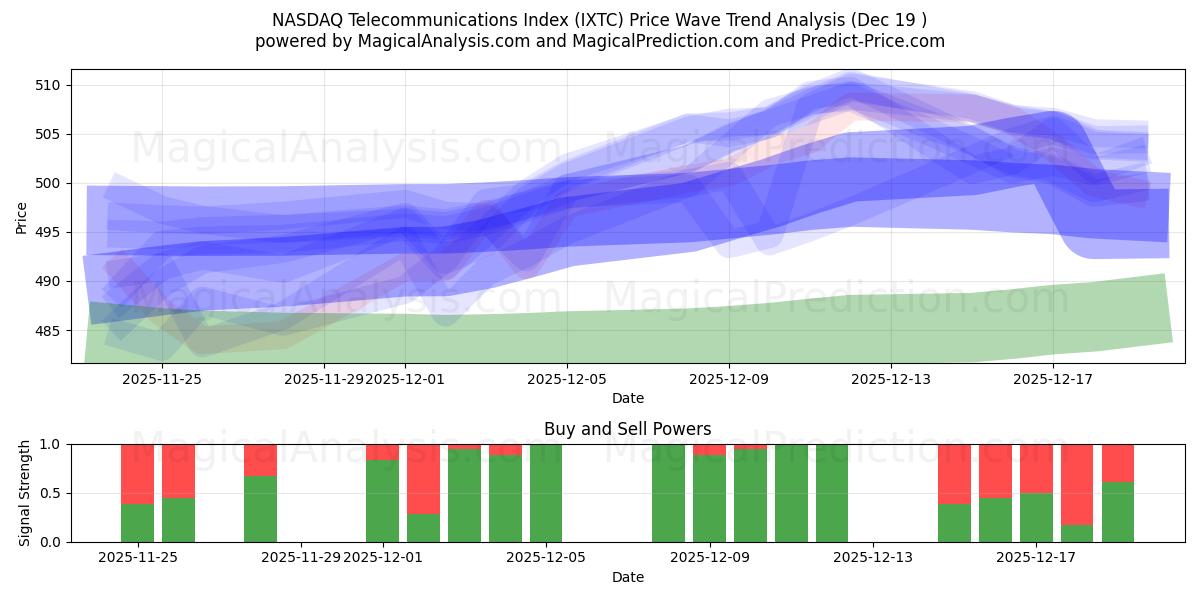  NASDAQ Telecommunications Index (IXTC) Support and Resistance area (18 Dec) 