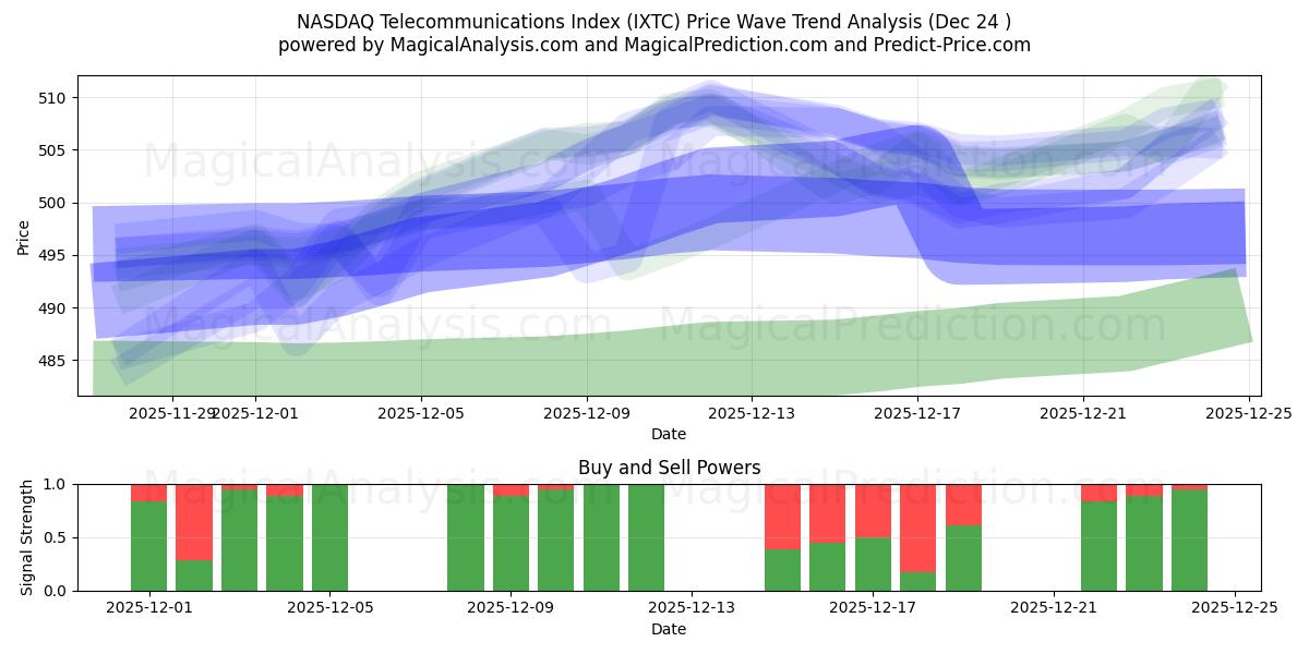  Indice delle telecomunicazioni NASDAQ (IXTC) Support and Resistance area (23 Dec) 
