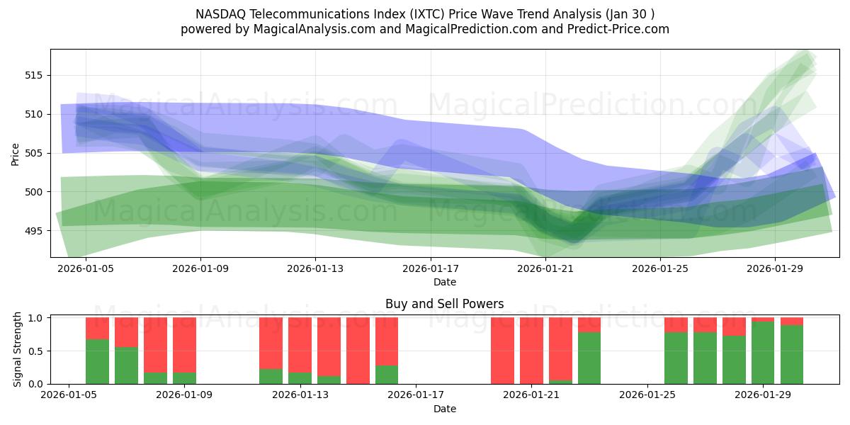  NASDAQ Telecommunications Index (IXTC) Support and Resistance area (29 Jan) 