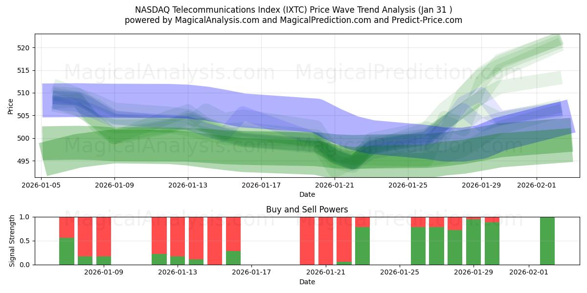  Índice de telecomunicaciones NASDAQ (IXTC) Support and Resistance area (30 Jan) 