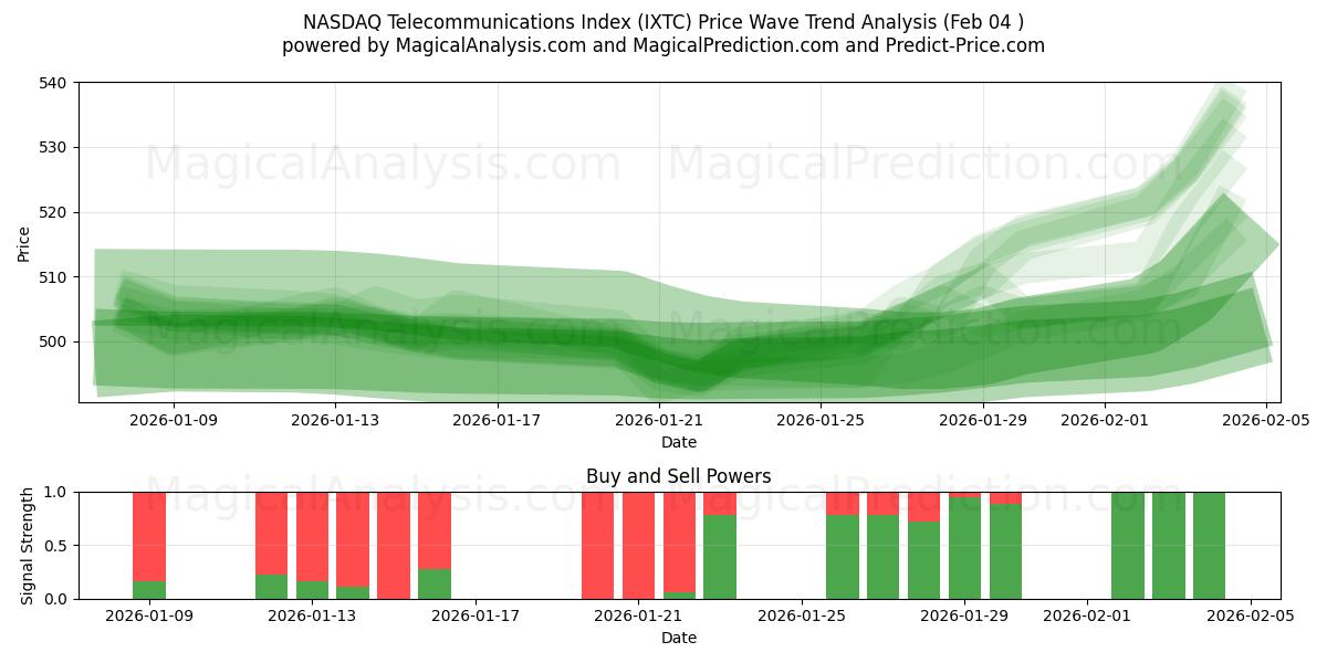  NASDAQ Telecommunications Index (IXTC) Support and Resistance area (03 Feb) 