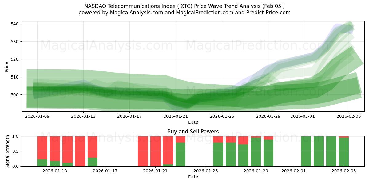  Indice NASDAQ des télécommunications (IXTC) Support and Resistance area (04 Feb) 