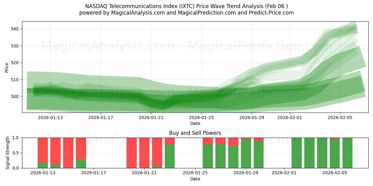  NASDAQ दूरसंचार सूचकांक (IXTC) Support and Resistance area (05 Feb) 