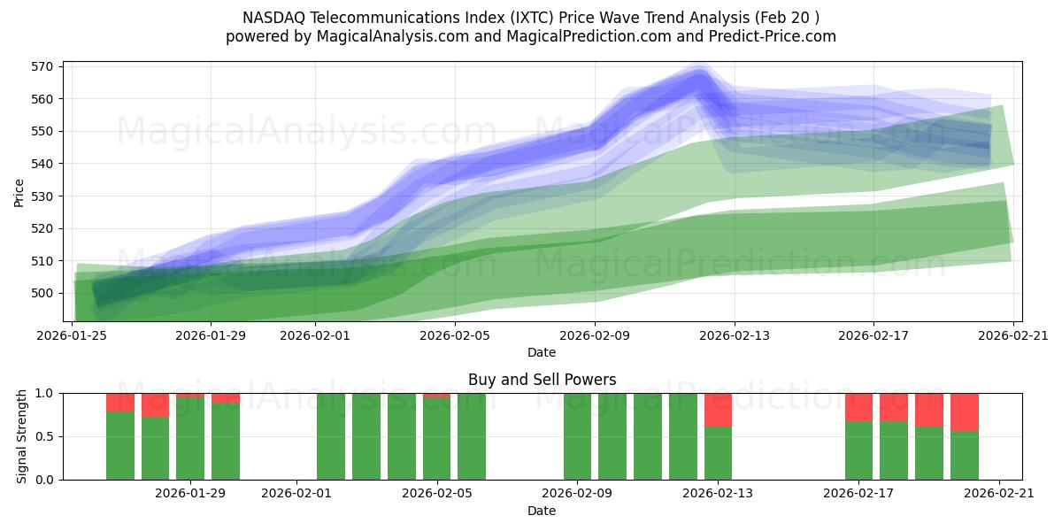  NASDAQ Telecommunications Index (IXTC) Support and Resistance area (19 Feb) 