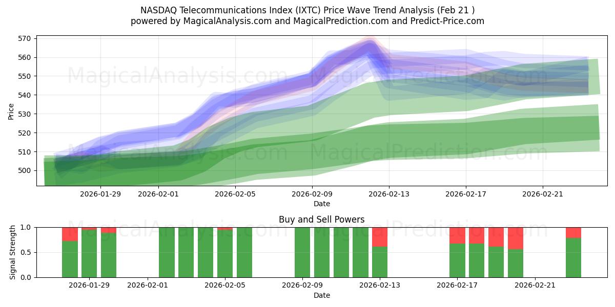  Índice de telecomunicaciones NASDAQ (IXTC) Support and Resistance area (20 Feb) 