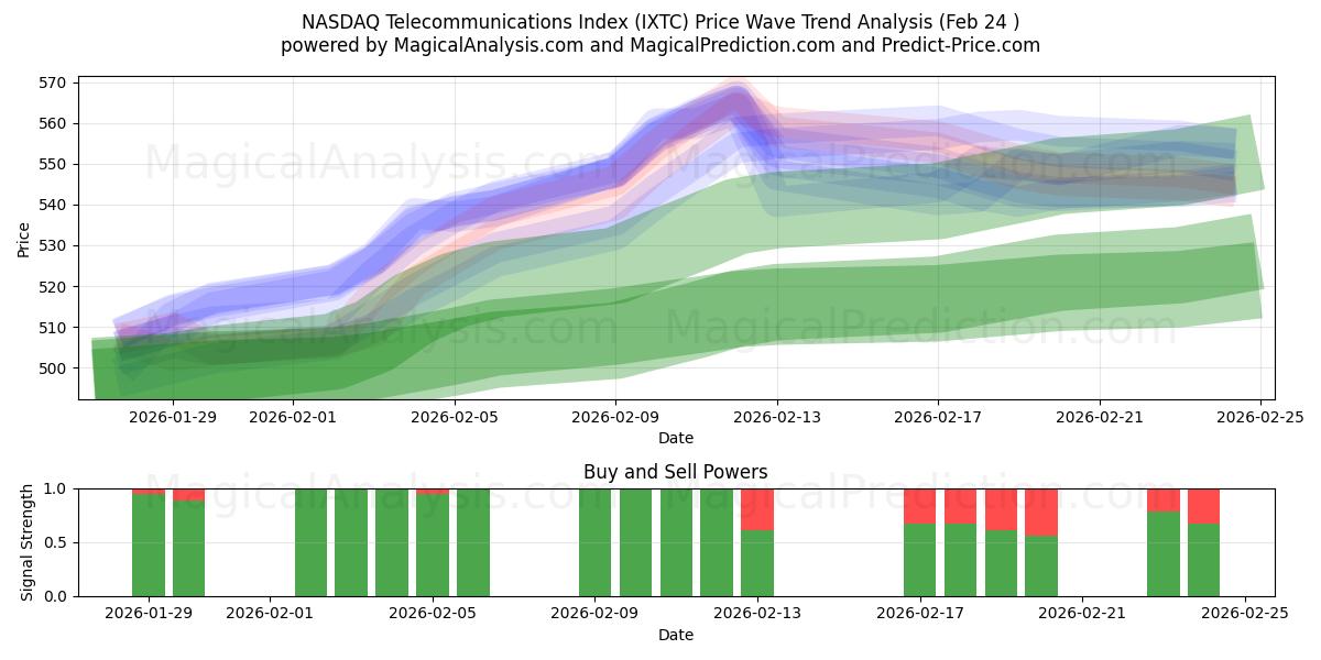  NASDAQ Telecommunications Index (IXTC) Support and Resistance area (23 Feb) 