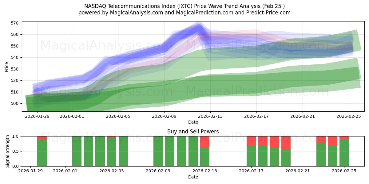  Индекс телекоммуникаций NASDAQ (IXTC) Support and Resistance area (24 Feb) 