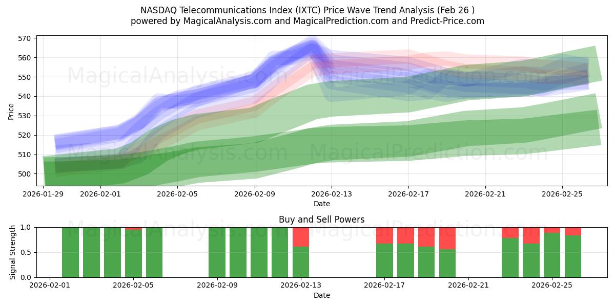  NASDAQ दूरसंचार सूचकांक (IXTC) Support and Resistance area (25 Feb) 