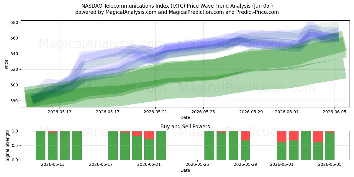  NASDAQ Telecommunications Index (IXTC) Support and Resistance area (04 Jun) 