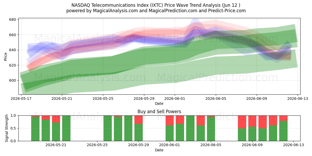  NASDAQ Telecommunications Index (IXTC) Support and Resistance area (09 Jun) 