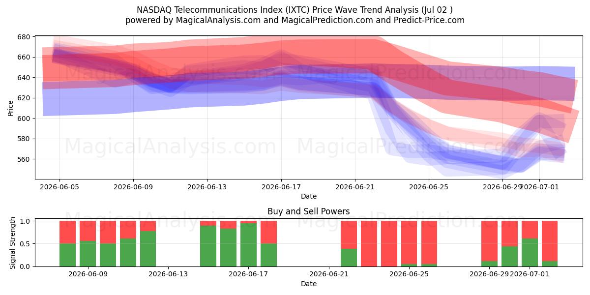 NASDAQ Telecommunications Index (IXTC) Support and Resistance area (01 Jul) 