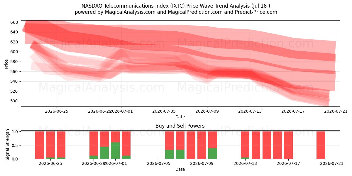  Indice delle telecomunicazioni NASDAQ (IXTC) Support and Resistance area (17 Jul) 