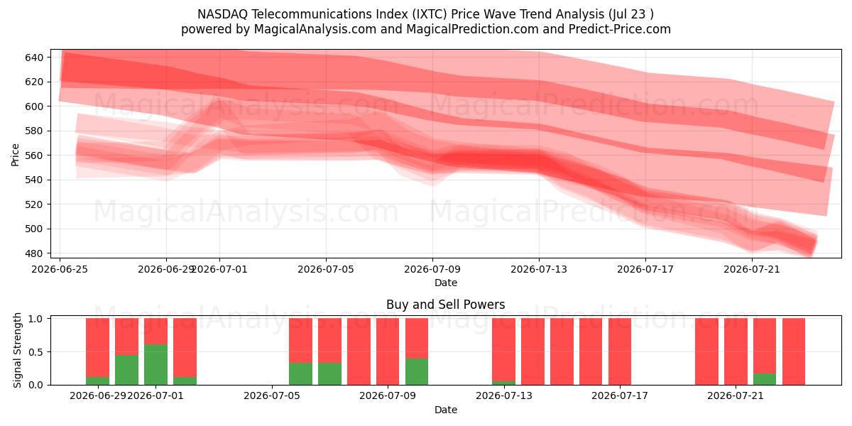  NASDAQ Telecommunications Index (IXTC) Support and Resistance area (22 Jul) 