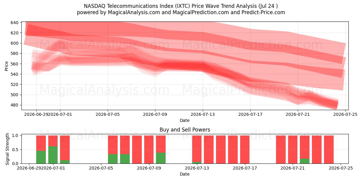  Índice de telecomunicaciones NASDAQ (IXTC) Support and Resistance area (23 Jul) 