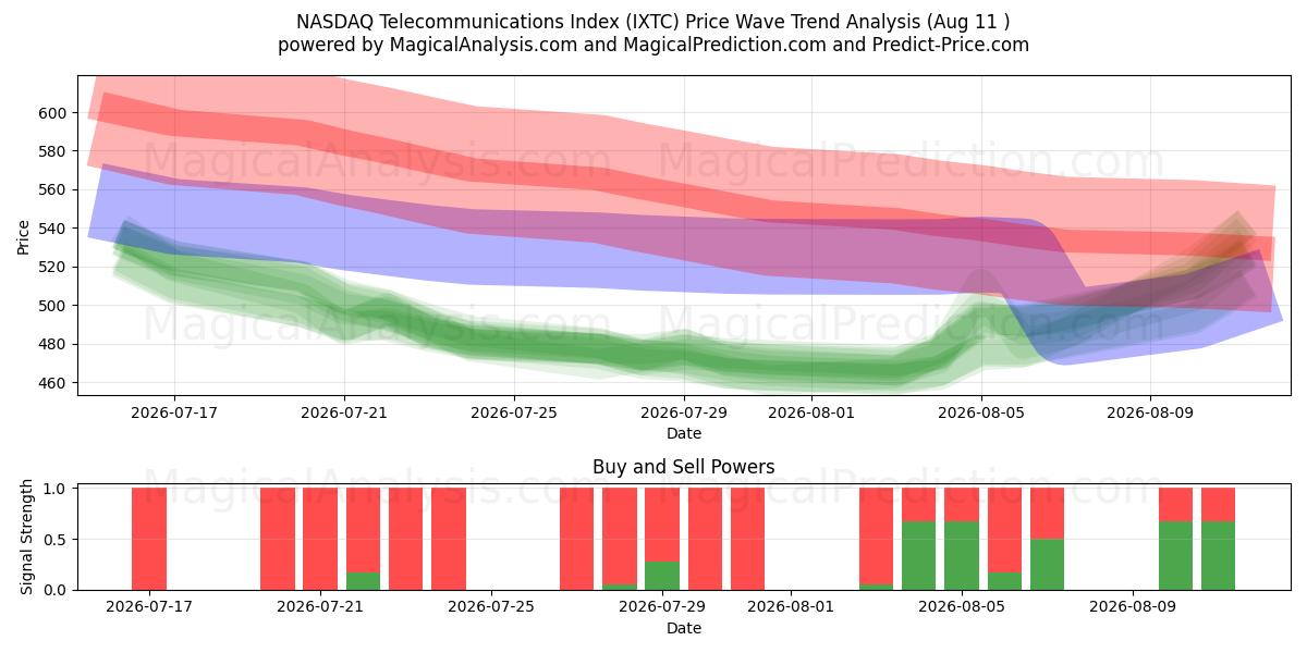  NASDAQ Telecommunicatie-index (IXTC) Support and Resistance area (10 Aug) 