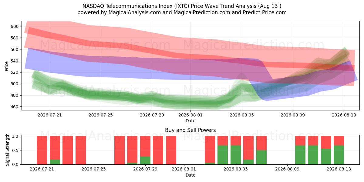  NASDAQ Telecommunications Index (IXTC) Support and Resistance area (12 Aug) 