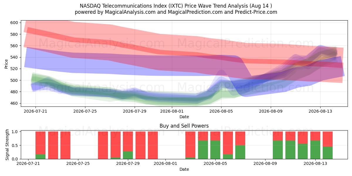  NASDAQ Telecommunications Index (IXTC) Support and Resistance area (13 Aug) 