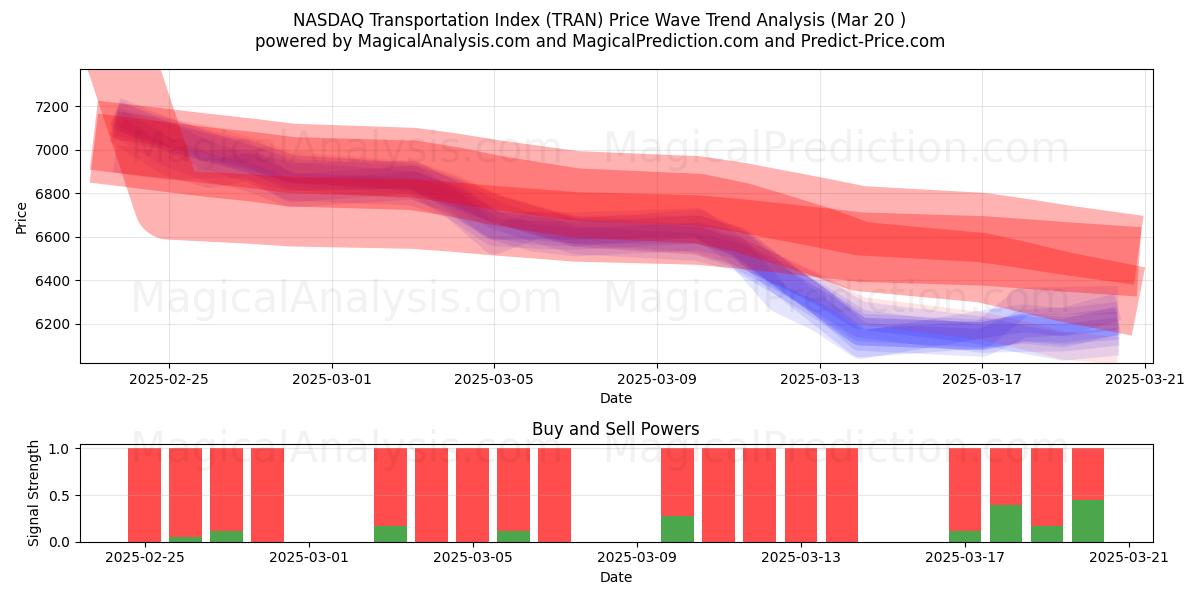  مؤشر ناسداك للنقل (TRAN) Support and Resistance area (20 Mar) 