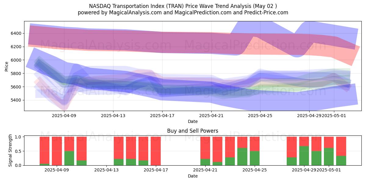  Índice de Transporte NASDAQ (TRAN) Support and Resistance area (02 May) 