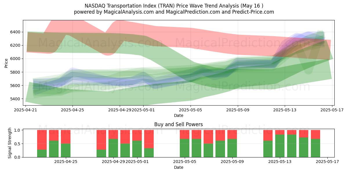  NASDAQ Transportindex (TRAN) Support and Resistance area (16 May) 