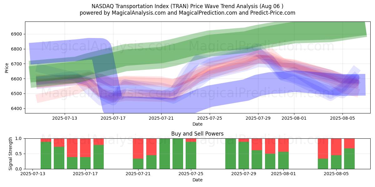  NASDAQ Transportation Index (TRAN) Support and Resistance area (04 Aug) 